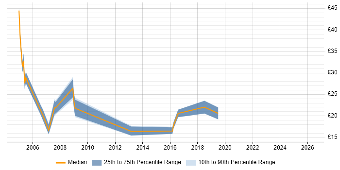 Contractor hourly rate distribution trend for jobs in the East of England citing Digital Media