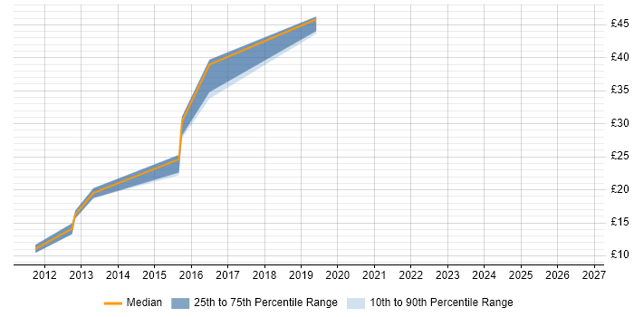 Contractor hourly rate distribution trend for jobs in the East of England citing Disclosure Scotland
