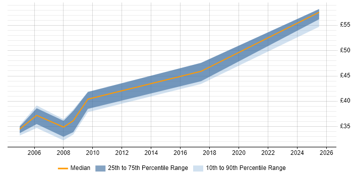 Contractor hourly rate distribution trend for jobs in the East of England citing Distributed Systems