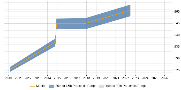 Contractor hourly rate distribution trend for jobs in the East of England citing Django