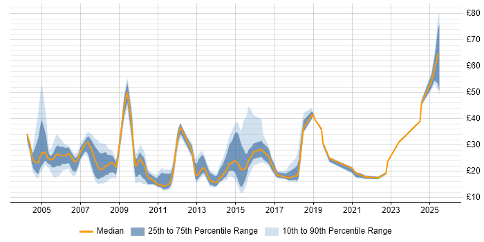 Contractor hourly rate distribution trend for jobs in the East of England citing DNS