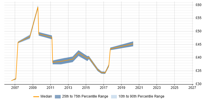 Contractor hourly rate distribution trend for jobs in the East of England citing DO-178B