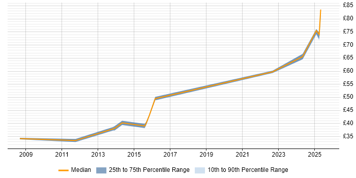 Contractor hourly rate distribution trend for jobs in the East of England citing DO-254 Contractor hourly rate distribution trend for jobs in the East of England citing DO-254