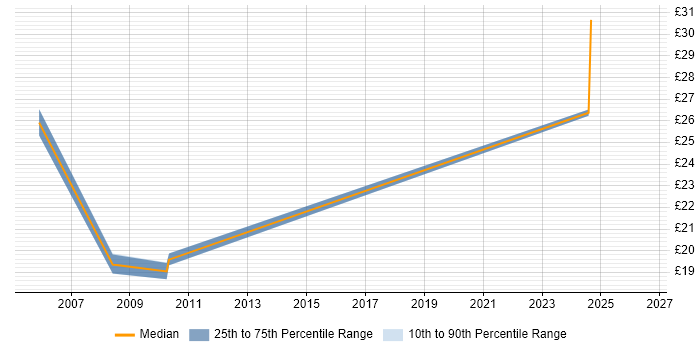 Contractor hourly rate distribution trend for Document Controller job vacancies in the East of England