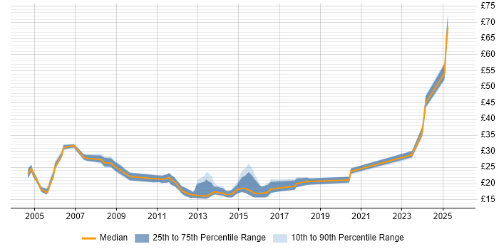 Contractor hourly rate distribution trend for jobs in the East of England citing Document Management