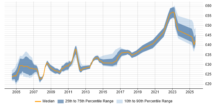 Contractor hourly rate distribution trend for jobs in the East of England citing Documentation Skills Contractor hourly rate distribution trend for jobs in the East of England citing Documentation Skills