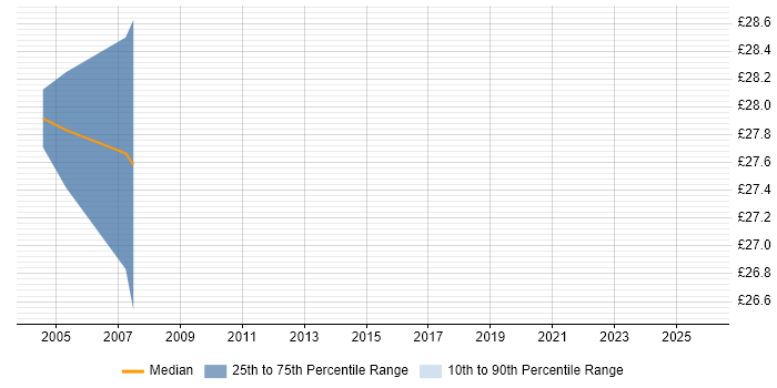 Contractor hourly rate distribution trend for jobs in the East of England citing Domain Models
