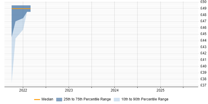 Contractor hourly rate distribution trend for jobs in the East of England citing .NET Core