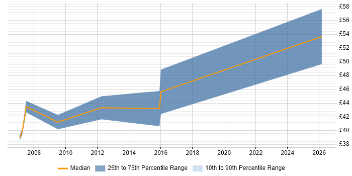 Contractor hourly rate distribution trend for DSP Embedded Software Engineer job vacancies in the East of England