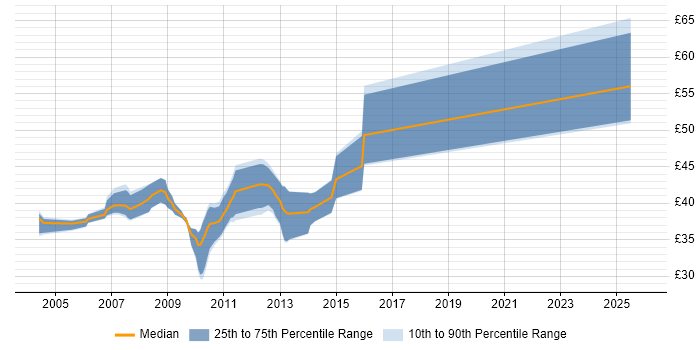 Contractor hourly rate distribution trend for DSP Engineer job vacancies in the East of England