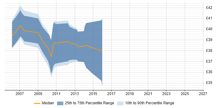 Contractor hourly rate distribution trend for DSP Software Engineer job vacancies in the East of England