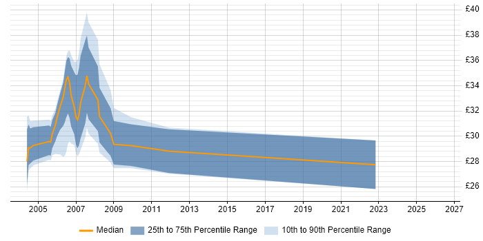 Contractor hourly rate distribution trend for jobs in the East of England citing DTS