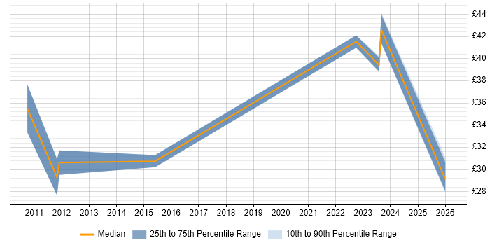Contractor hourly rate distribution trend for jobs in the East of England citing Due Diligence