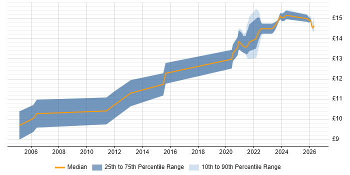 Contractor hourly rate distribution trend for jobs in the East of England citing Dutch Language