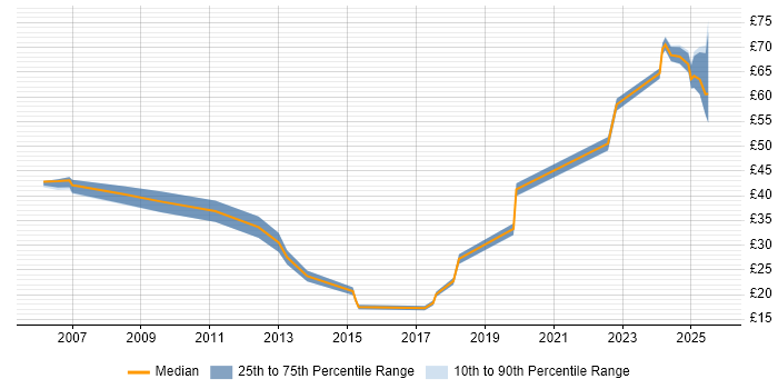 Contractor hourly rate distribution trend for jobs in the East of England citing DV Cleared