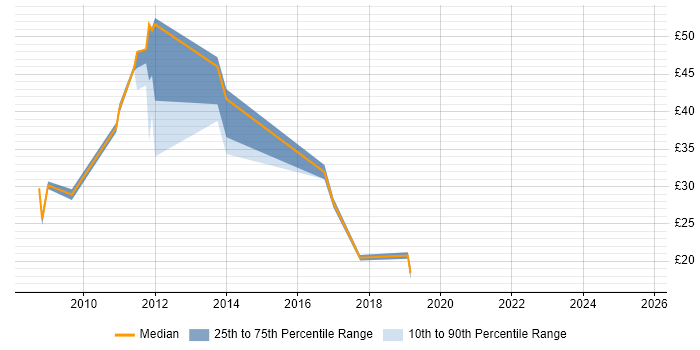 Contractor hourly rate distribution trend for jobs in the East of England citing Dynamics CRM