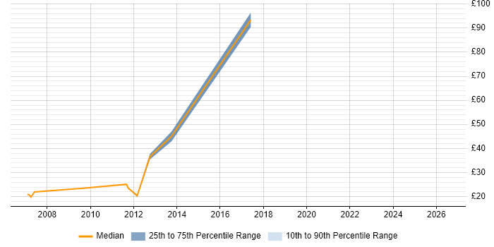 Contractor hourly rate distribution trend for jobs in the East of England citing Dynamics NAV