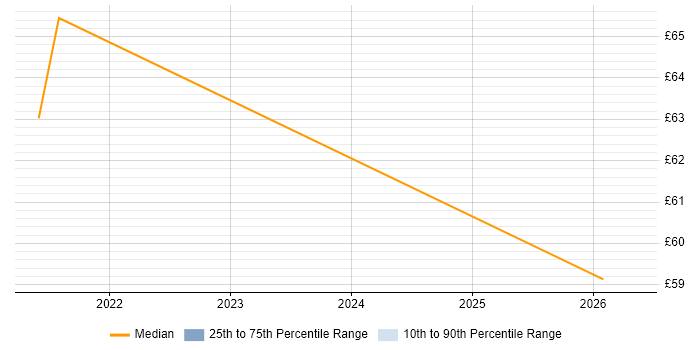 Contractor hourly rate distribution trend for jobs in the East of England citing Dynatrace