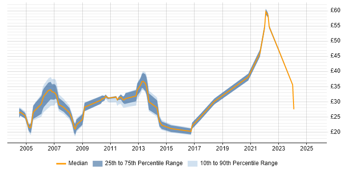 Contractor hourly rate distribution trend for jobs in the East of England citing E-Commerce