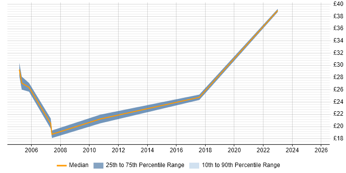 Contractor hourly rate distribution trend for jobs in the East of England citing E-Procurement Contractor hourly rate distribution trend for jobs in the East of England citing E-Procurement