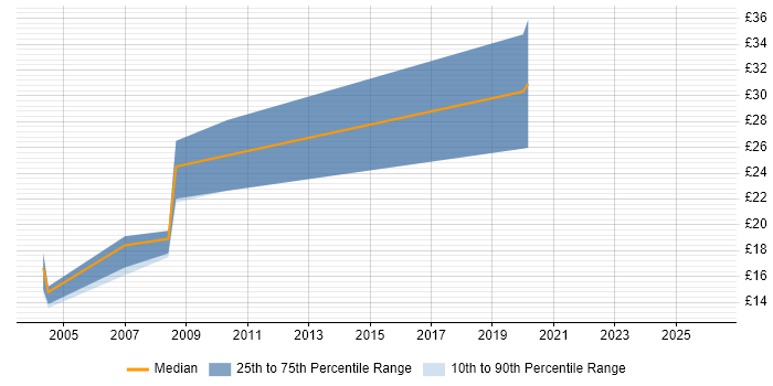 Contractor hourly rate distribution trend for jobs in East Anglia citing Active Directory