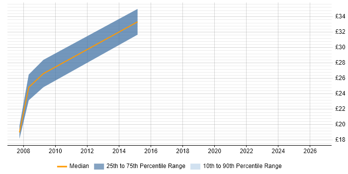 Contractor hourly rate distribution trend for jobs in East Anglia citing Analytical Skills
