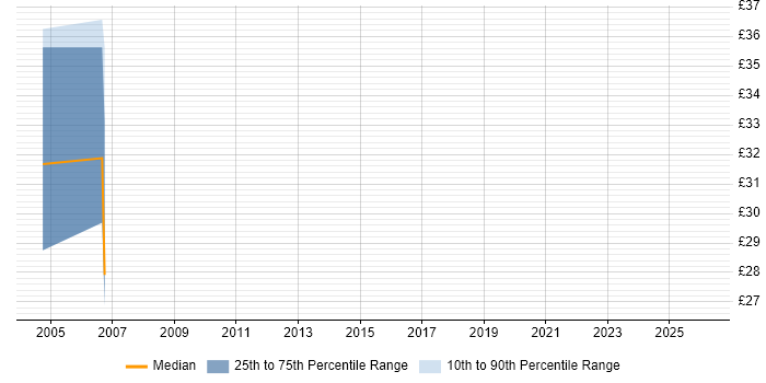 Contractor hourly rate distribution trend for jobs in East Anglia citing CCNP