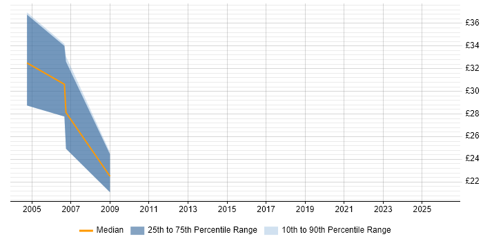 Contractor hourly rate distribution trend for jobs in East Anglia citing Cisco Certification