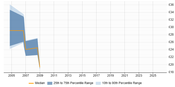 Contractor hourly rate distribution trend for jobs in East Anglia citing Cisco