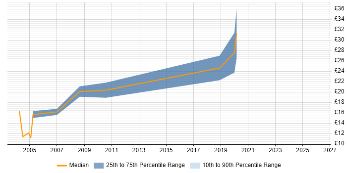 Contractor hourly rate distribution trend for Field Engineer job vacancies in East Anglia