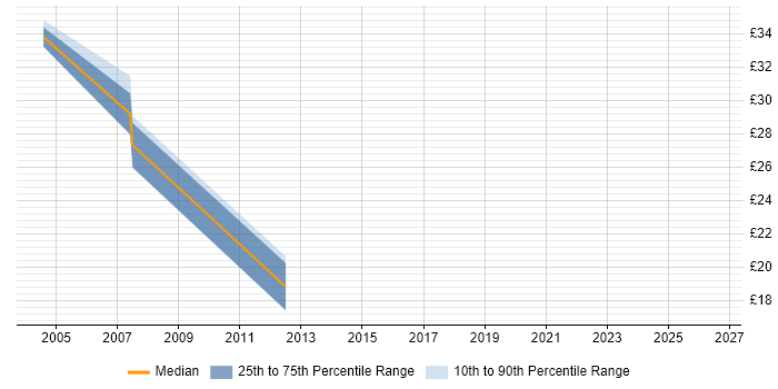 Contractor hourly rate distribution trend for jobs in East Anglia citing Finance