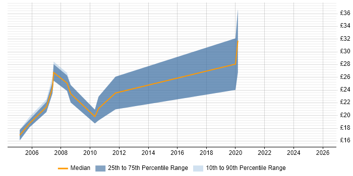 Contractor hourly rate distribution trend for jobs in East Anglia citing Microsoft