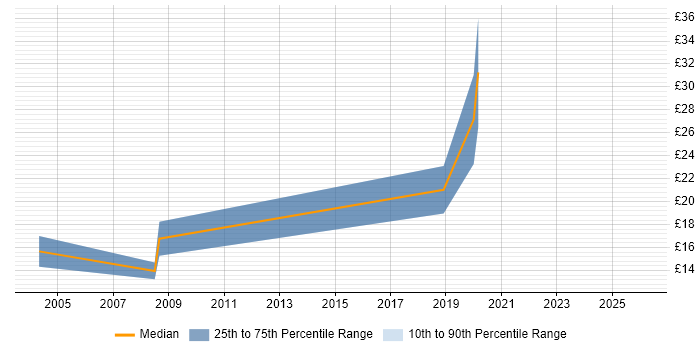 Contractor hourly rate distribution trend for Support Engineer job vacancies in East Anglia