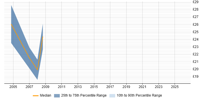 Contractor hourly rate distribution trend for jobs in East Anglia citing VPN
