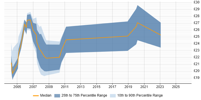 Contractor hourly rate distribution trend for jobs in East Anglia citing Windows