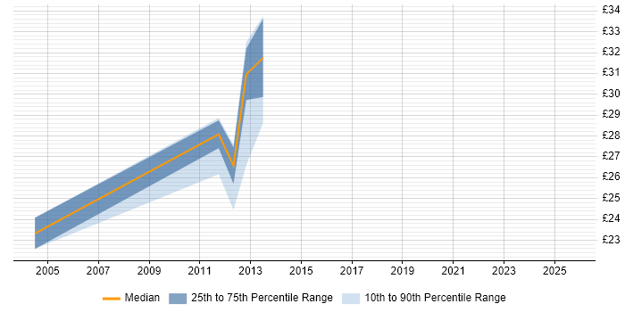 Contractor hourly rate distribution trend for jobs in the East of England citing EDI