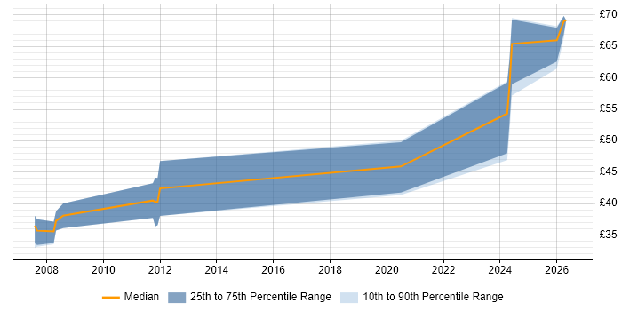 Contractor hourly rate distribution trend for jobs in the East of England citing Electronic Design Automation