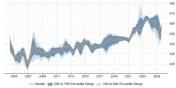 Contractor hourly rate distribution trend for jobs in the East of England citing Electronics