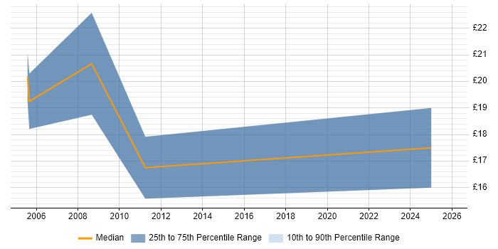 Contractor hourly rate distribution trend for jobs in the East of England citing Email Management