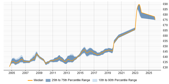 Contractor hourly rate distribution trend for jobs in the East of England citing Embedded C++
