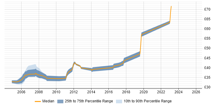 Contractor hourly rate distribution trend for Embedded C/C++ Engineer job vacancies in the East of England