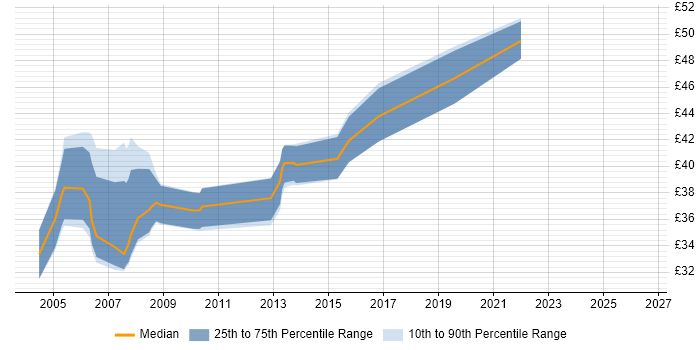 Contractor hourly rate distribution trend for Embedded C Developer job vacancies in the East of England
