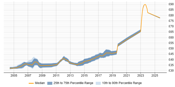 Contractor hourly rate distribution trend for Embedded C Engineer job vacancies in the East of England
