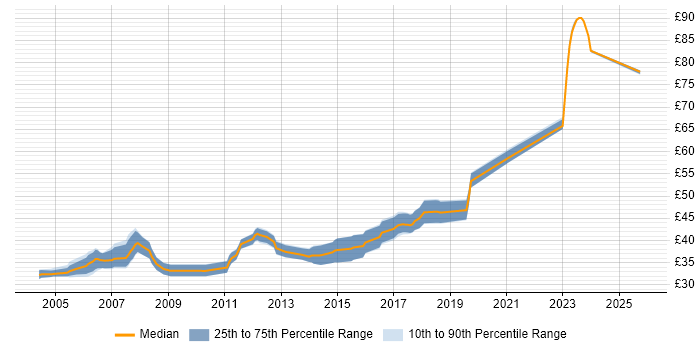 Contractor hourly rate distribution trend for Embedded C Software Engineer job vacancies in the East of England