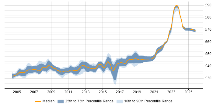 Contractor hourly rate distribution trend for jobs in the East of England citing Embedded C