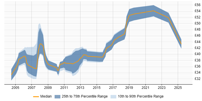 Contractor hourly rate distribution trend for Embedded Developer job vacancies in the East of England