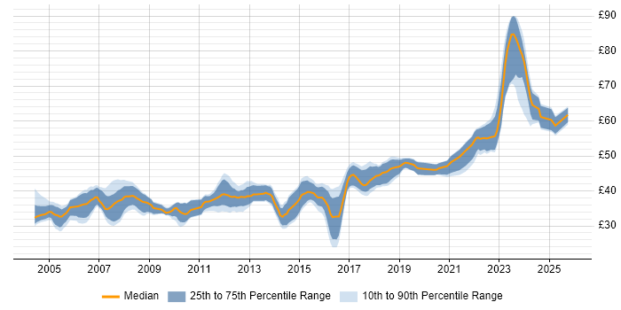 Contractor hourly rate distribution trend for Embedded Engineer job vacancies in the East of England Contractor hourly rate distribution trend for Embedded Engineer job vacancies in the East of England