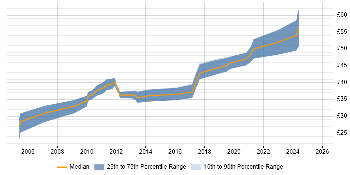 Contractor hourly rate distribution trend for jobs in the East of England citing Embedded Firmware