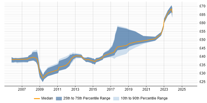 Contractor hourly rate distribution trend for jobs in the East of England citing Embedded Linux