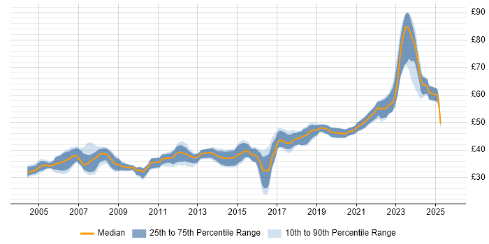 Contractor hourly rate distribution trend for Embedded Software Engineer job vacancies in the East of England